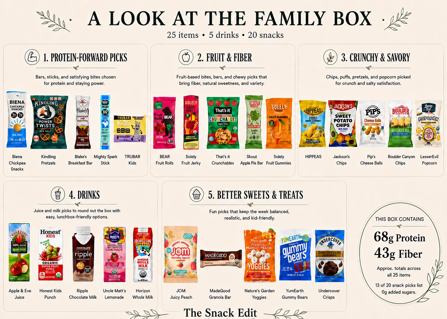 A look at the Family Box — 20 snacks and 5 drinks across protein-forward picks, fruit & fiber, crunchy & savory, drinks, and better sweets & treats
